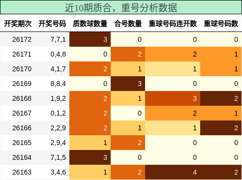 质合分析，重号分析
