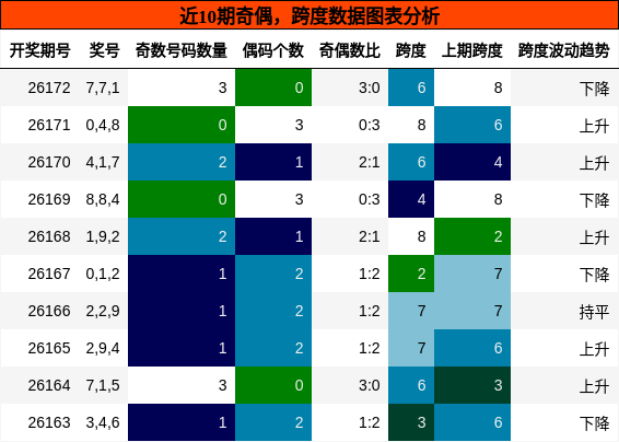 近10期奇偶，跨度数据图表分析