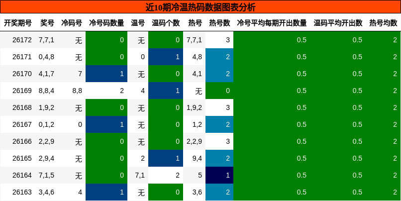 近10期冷温热码数据图表分析