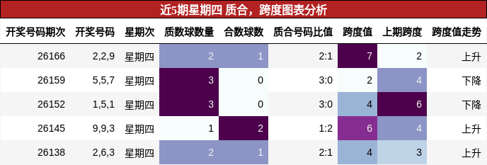 近5期星期四 质合，跨度图表分析