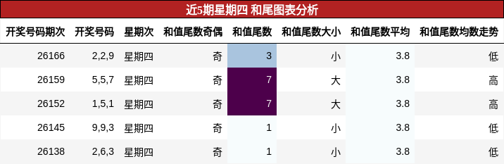 近5期星期四 和尾图表分析