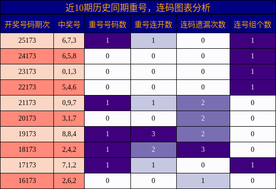 重号分析，连码分析