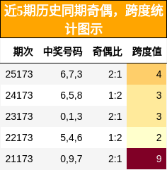 奇偶分析，跨度分析