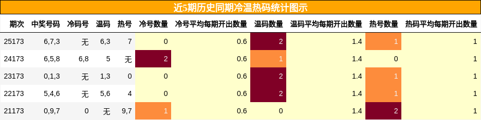 冷温热码分析