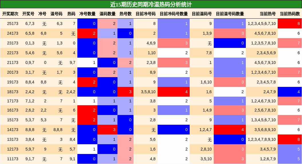 冷温热码分析