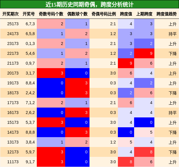 奇偶分析,跨度分析