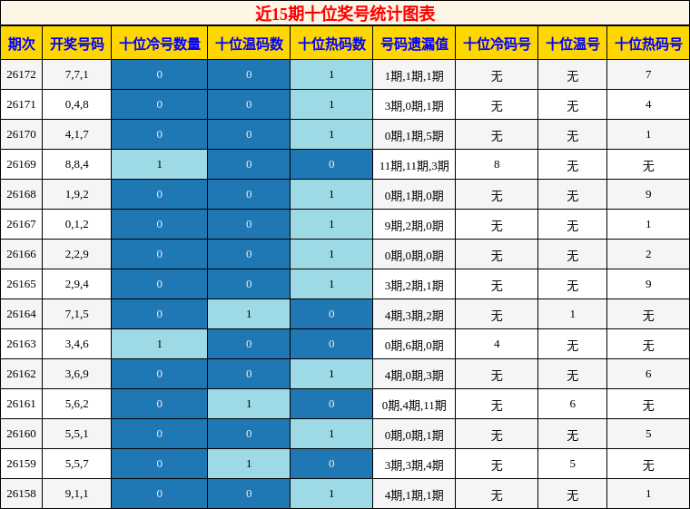 十位奖号分析