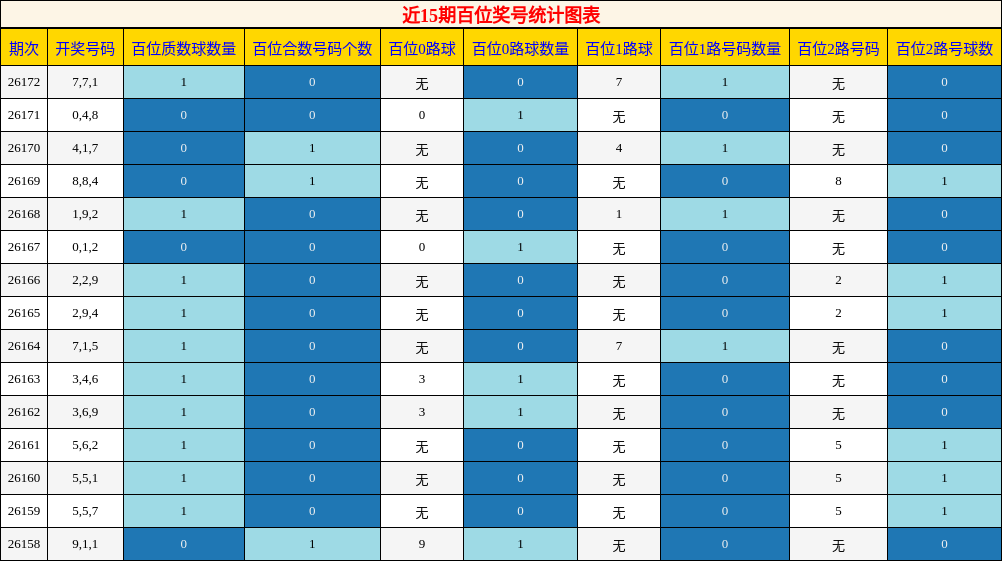 百位奖号分析