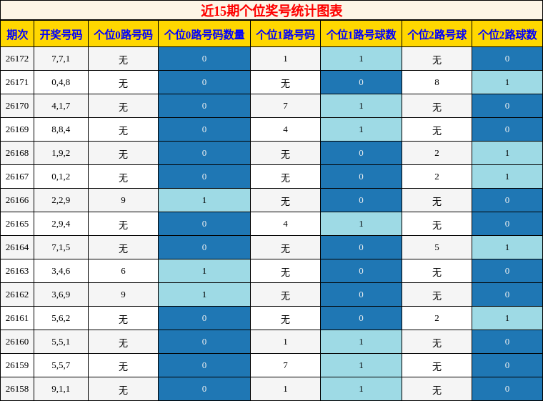 个位奖号分析