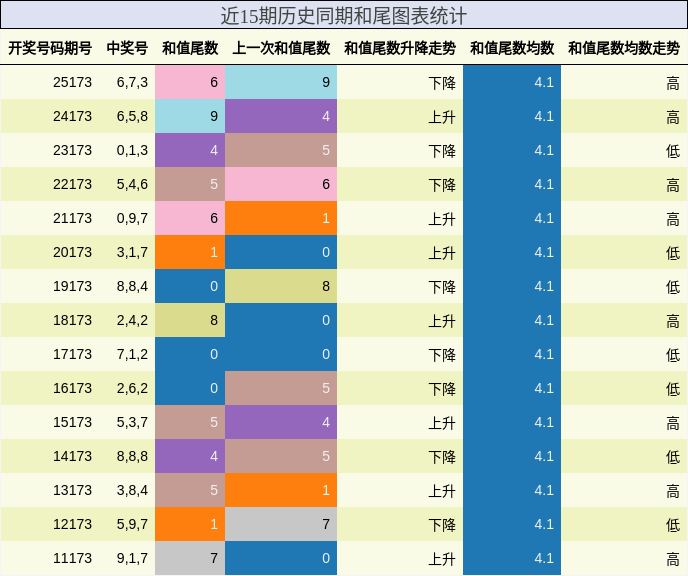 和尾分析