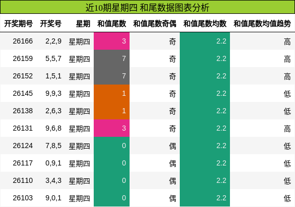 近10期星期四 和尾数据图表分析