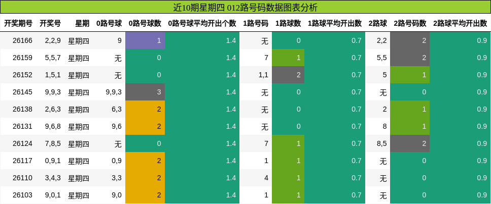 近10期星期四 012路号码数据图表分析