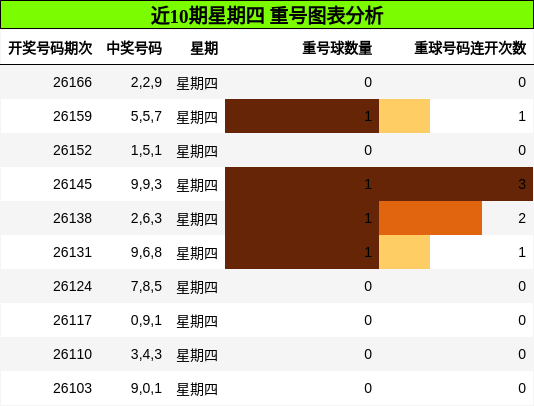 重号分析