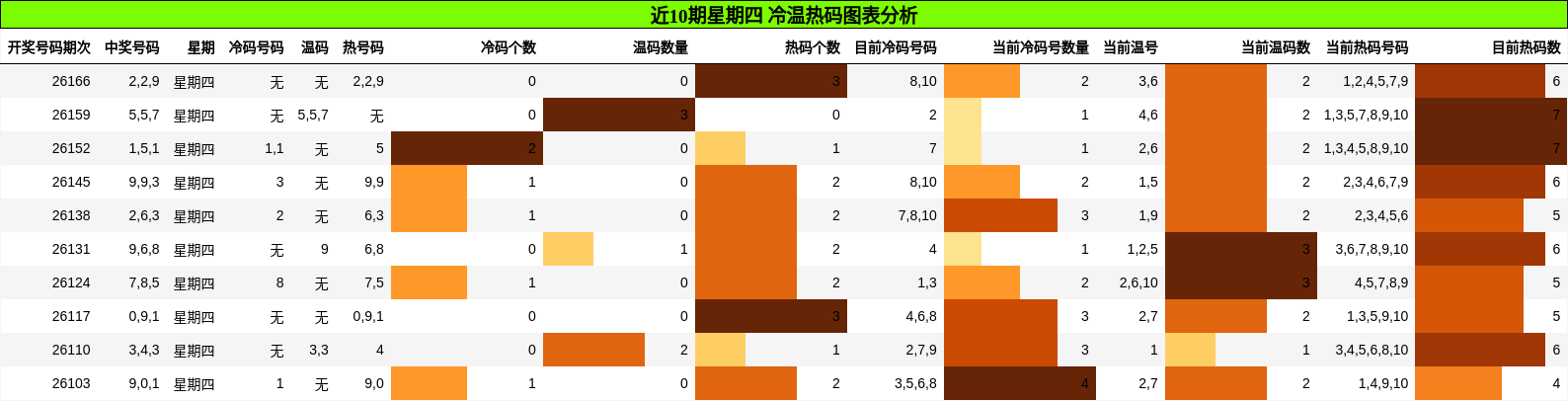 冷温热码分析