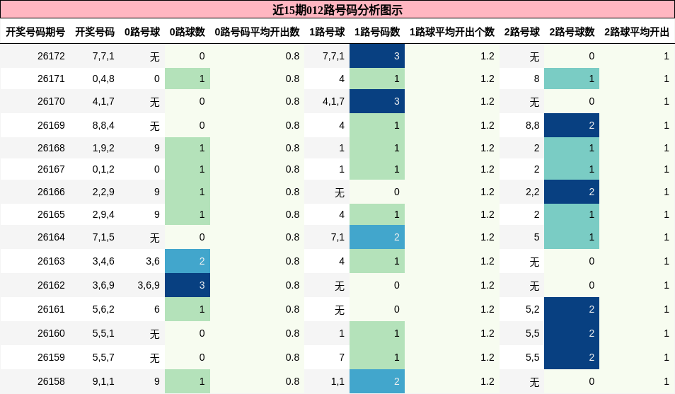 012路号码分析