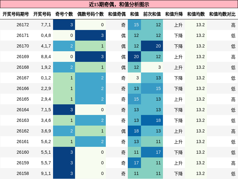 奇偶分析,和值分析