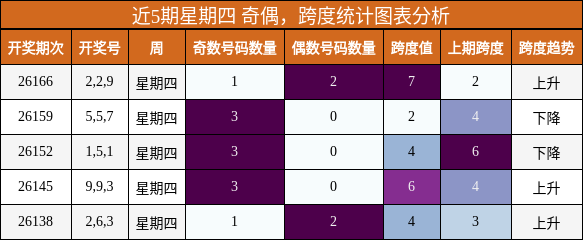 奇偶分析,跨度分析
