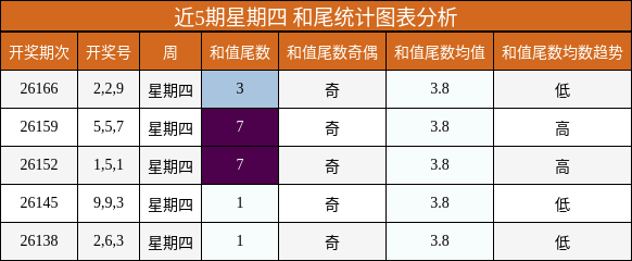 和尾分析