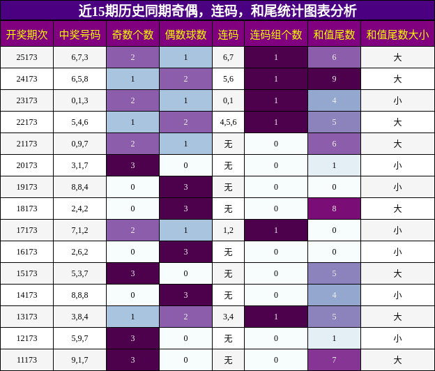 奇偶分析，连码分析，和尾分析