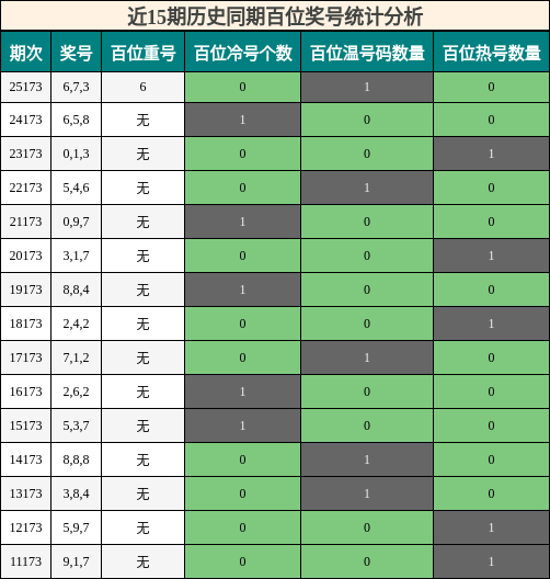 近15期历史同期百位奖号统计分析