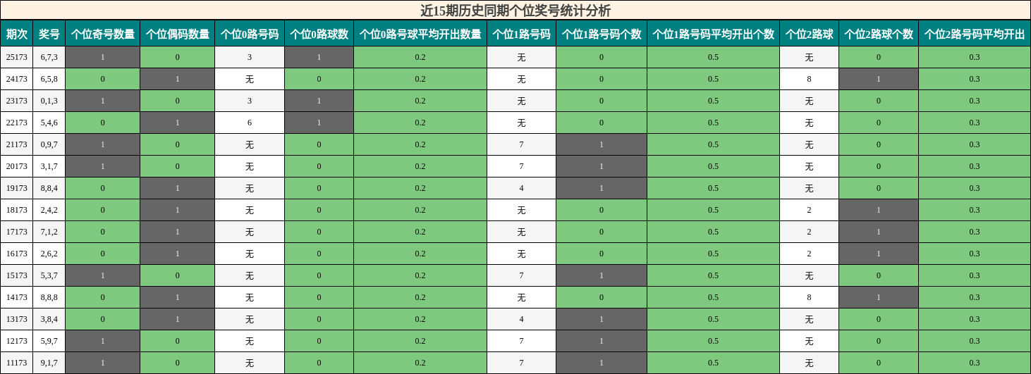近15期历史同期个位奖号统计分析
