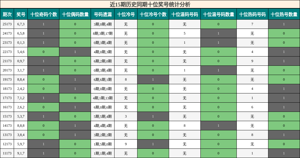 近15期历史同期十位奖号统计分析