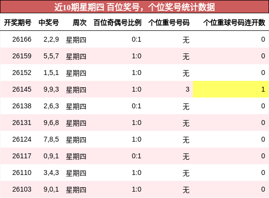 百位奖号分析,个位奖号分析