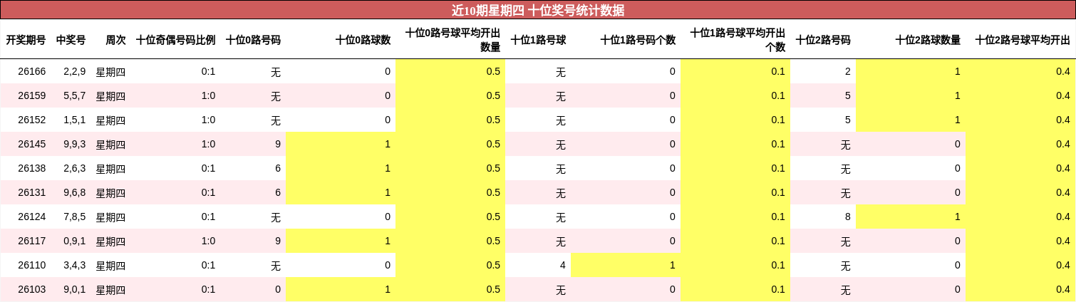 十位奖号分析