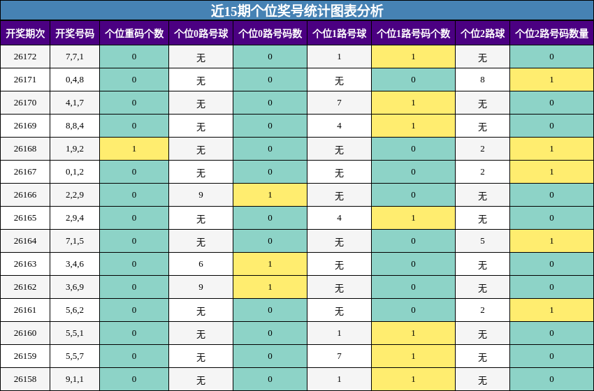 近15期个位奖号统计图表分析