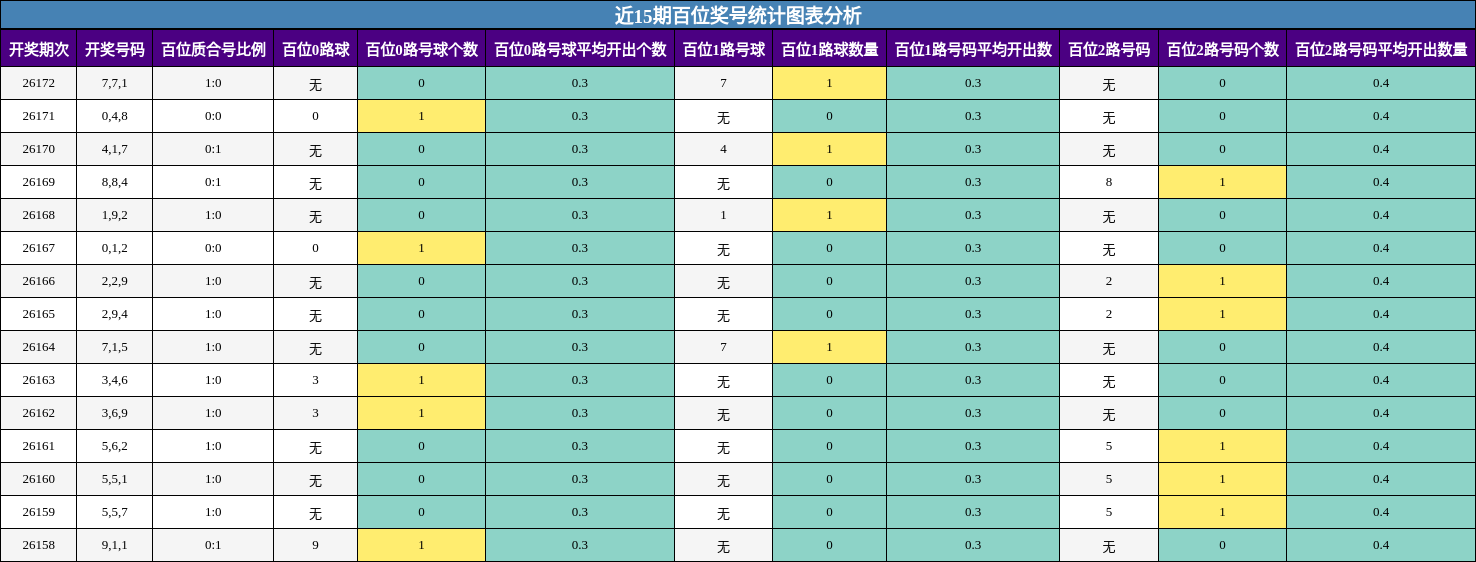 近15期百位奖号统计图表分析