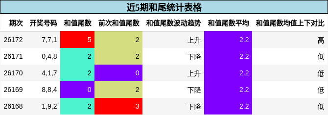近5期和尾统计表格