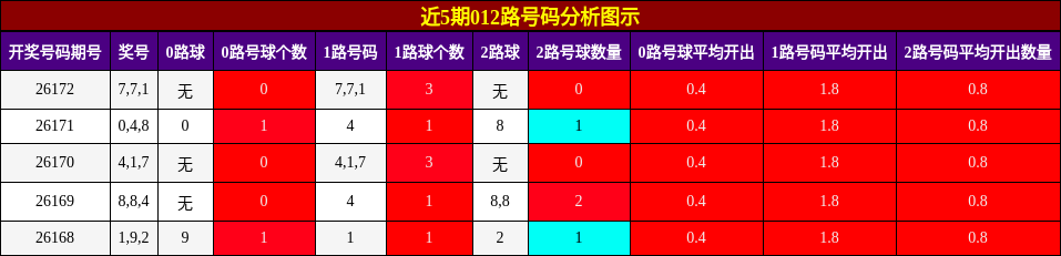 012路号码分析