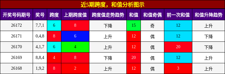 跨度分析，和值分析