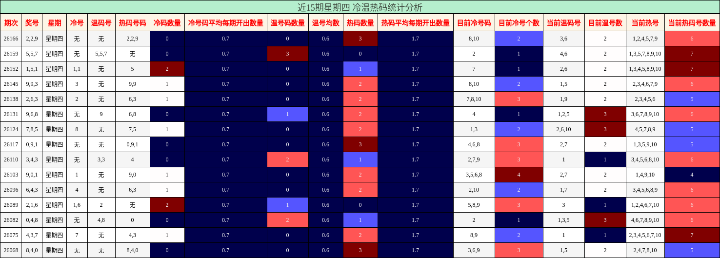 冷温热码分析
