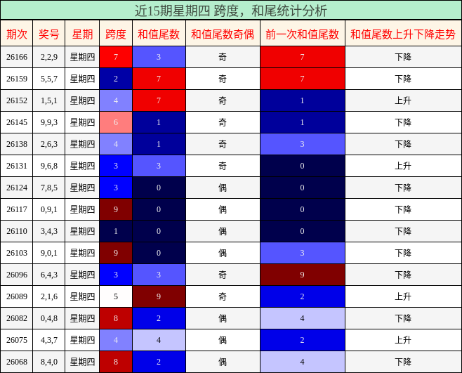 跨度分析,和尾分析