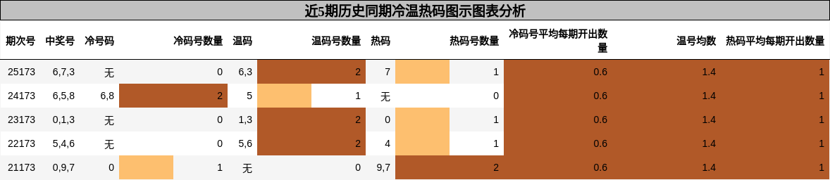 冷温热码分析