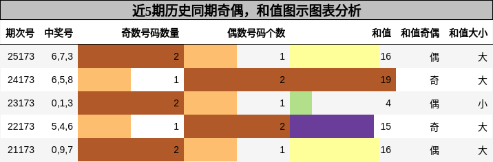 奇偶分析,和值分析