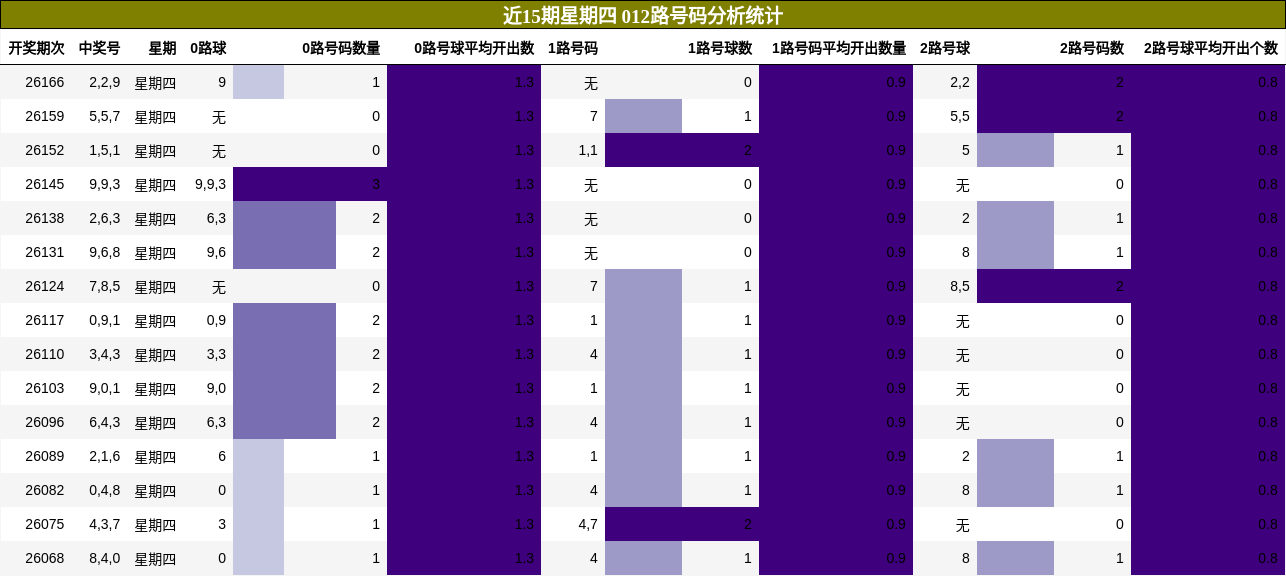 近15期星期四 012路号码分析统计