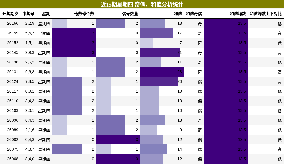 近15期星期四 奇偶，和值分析统计