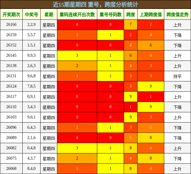 重号分析，跨度分析