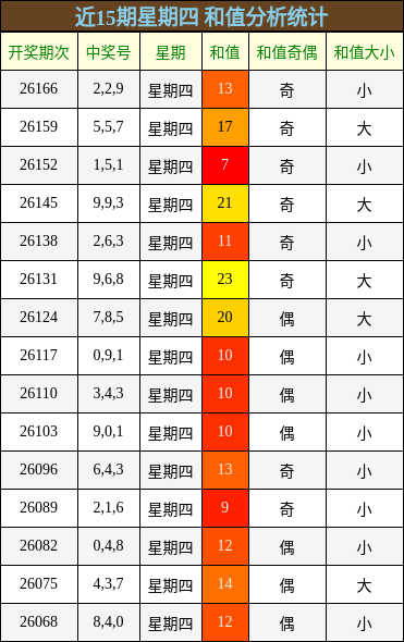 和值分析
