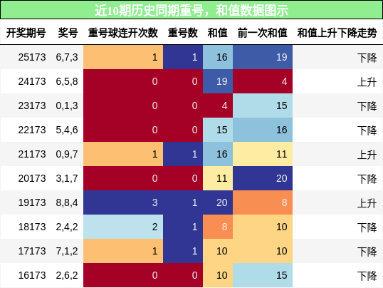 重号分析，和值分析