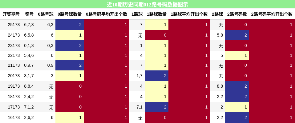 012路号码分析