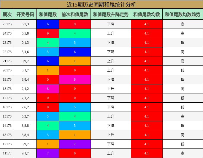 近15期历史同期和尾统计分析