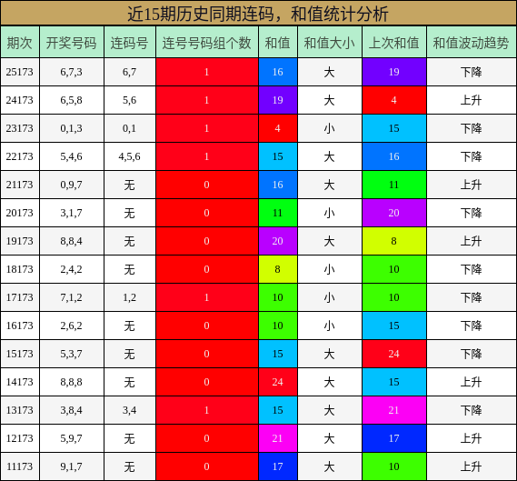 近15期历史同期连码,和值统计分析