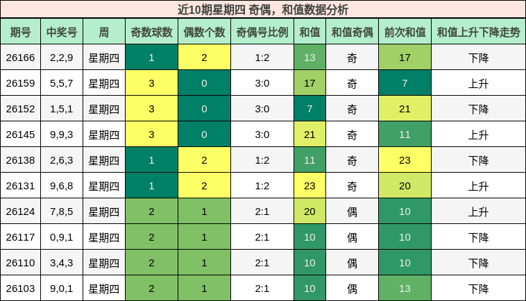 奇偶分析，和值分析