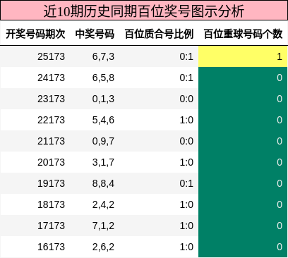 百位奖号分析