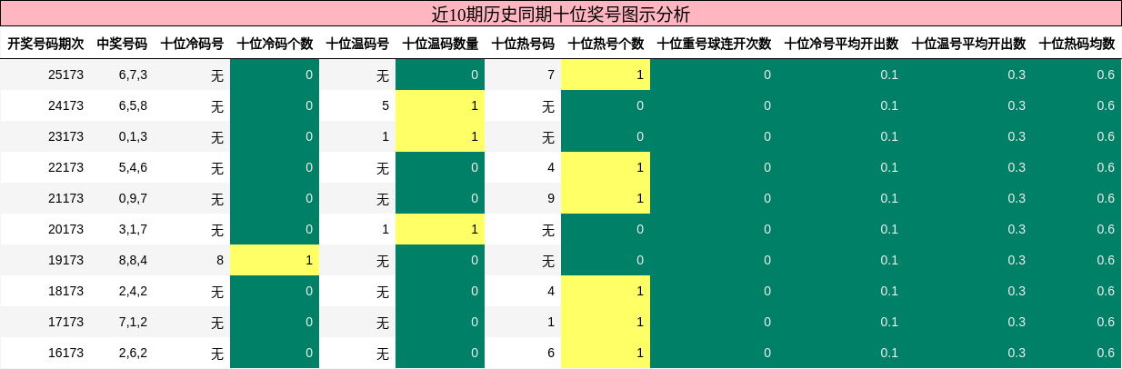 十位奖号分析