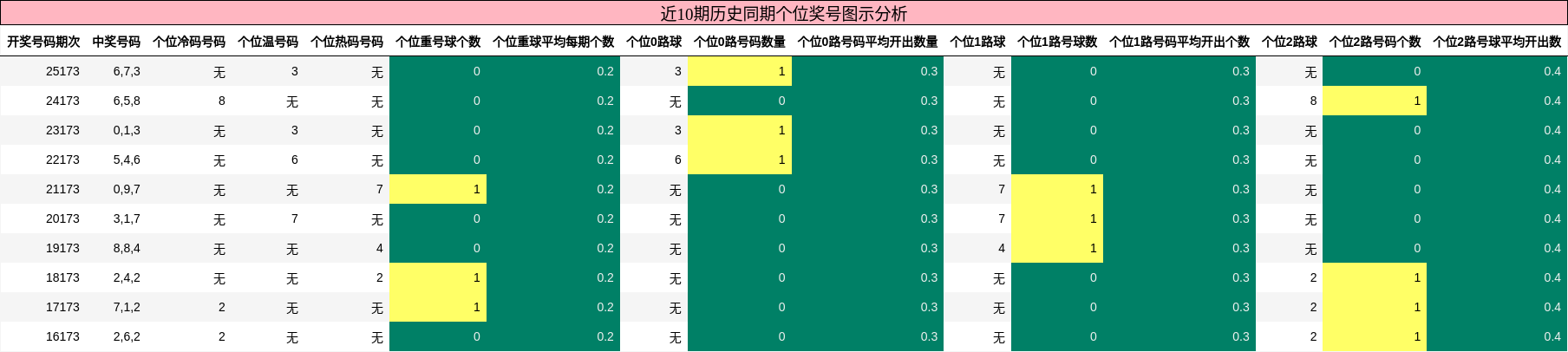 个位奖号分析