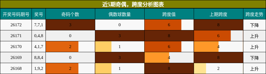 奇偶分析，跨度分析